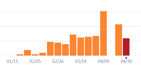 The number of commits per week. That big spike is us hacking away right before the deadline. The last two bars are commits for the final version released after the party.