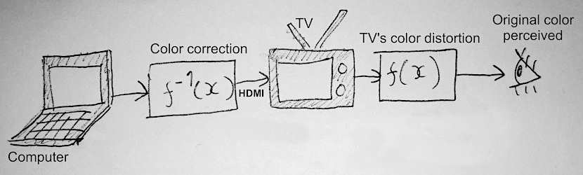 The setup as a diagram. A corrected image f-1(x) leaves the computer via HDMI, gets distorted by TV's f(x), and the final color is seen by the observer.