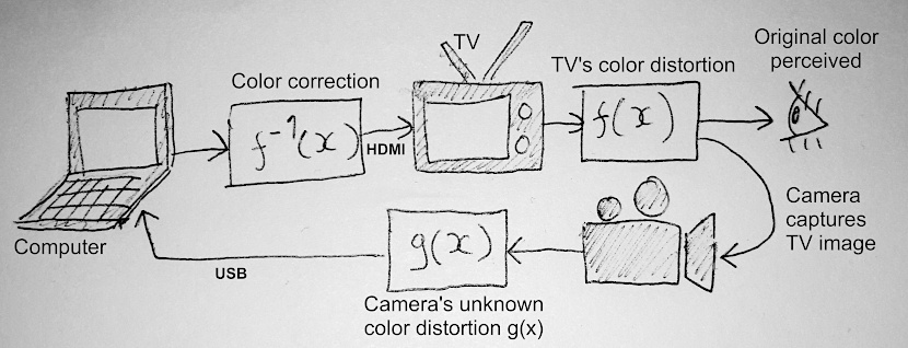 Adding a camera in the loop. The camera sees the colors produced by the TV, distorts them again with its own response g(x), and sends the frame to the computer for analysis.